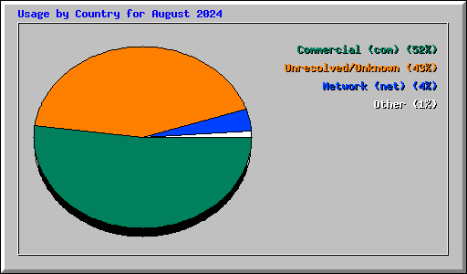 Usage by Country for August 2024