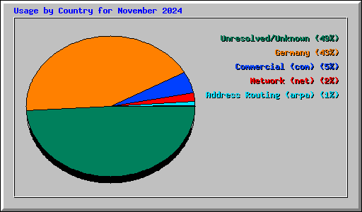 Usage by Country for November 2024