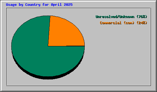 Usage by Country for April 2025