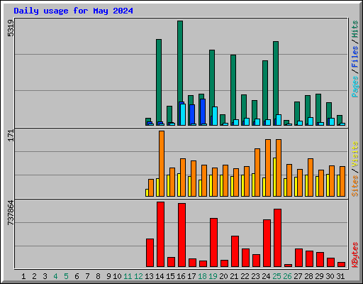 Daily usage for May 2024