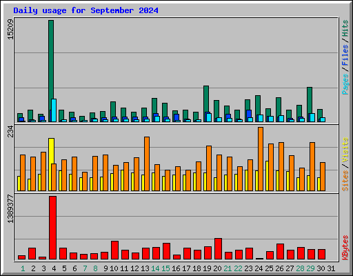 Daily usage for September 2024