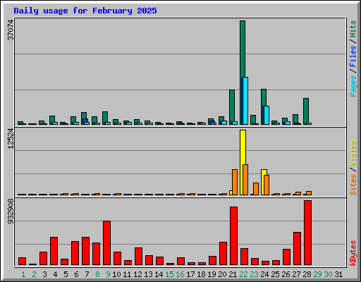 Daily usage for February 2025