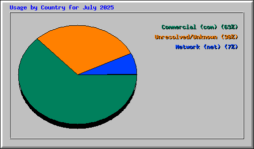 Usage by Country for July 2025