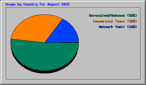 Usage by Country for August 2025