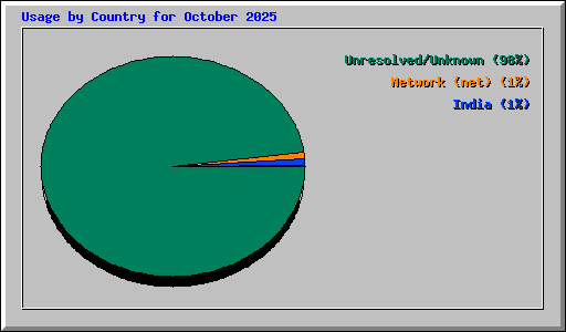 Usage by Country for October 2025