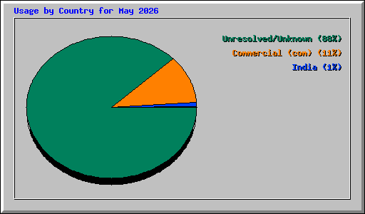 Usage by Country for May 2026