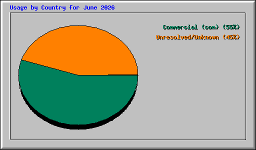 Usage by Country for June 2026