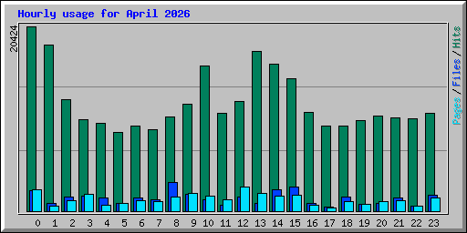 Hourly usage for April 2026